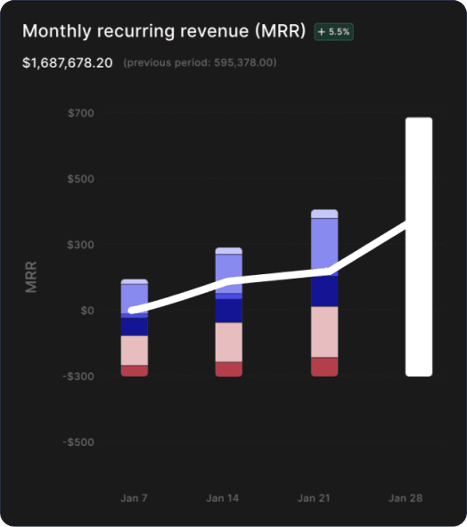 Recurring revenue climbing across connected processors