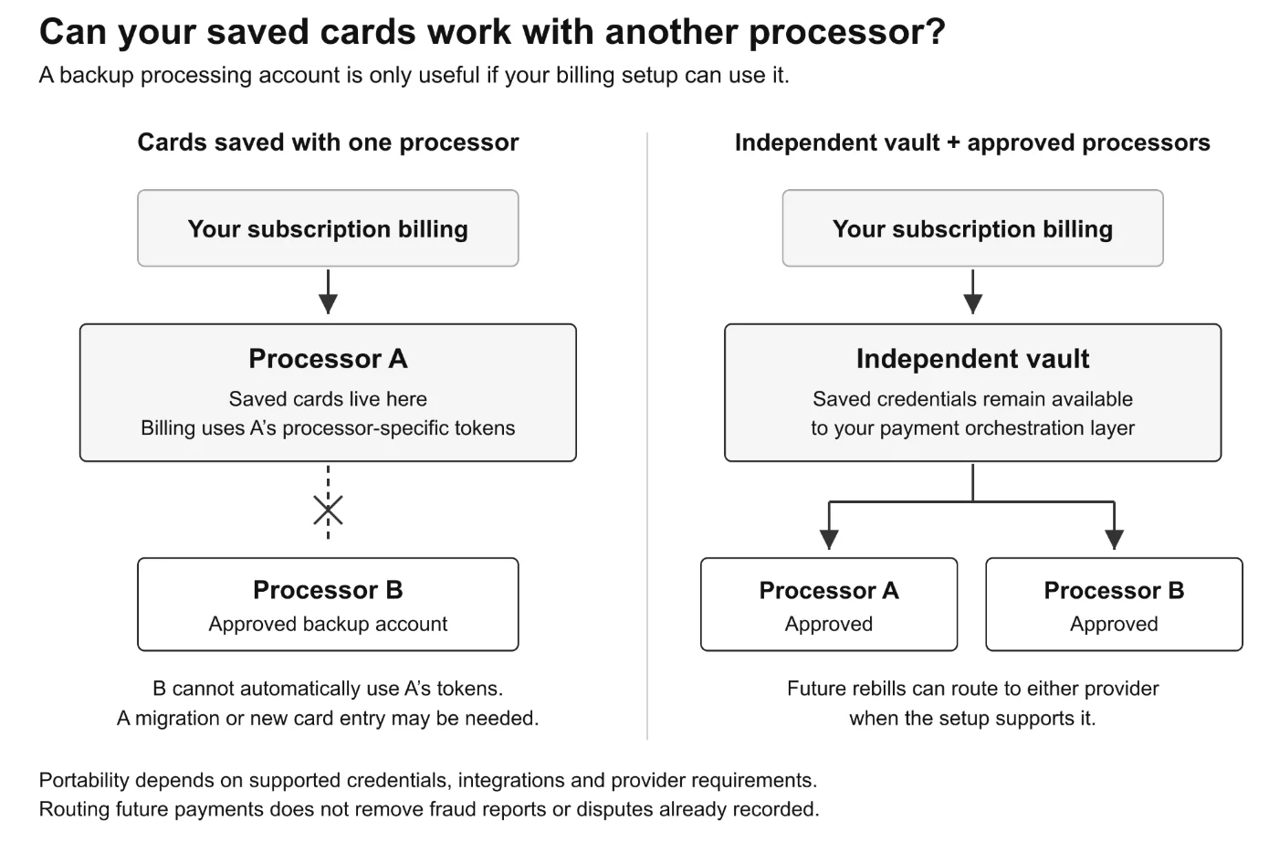 Two setups compared: cards saved inside one processor against an independent vault that feeds several approved processors