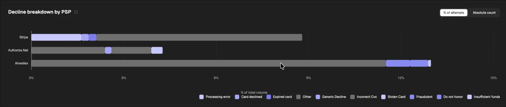 PaymentKit decline breakdown by PSP, showing Stripe, Authorize.Net and Airwallex with declines split by reason