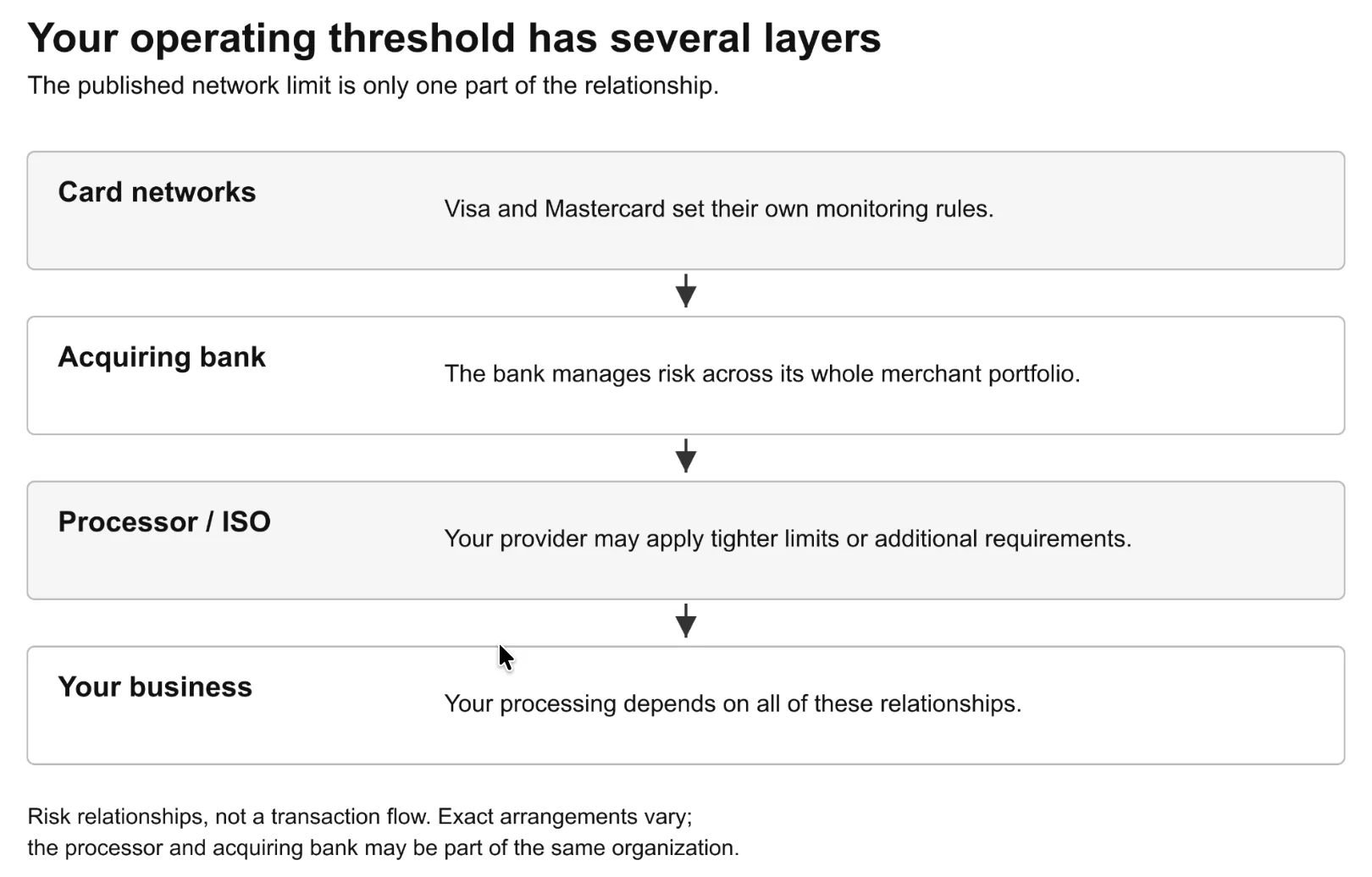 Four layers between the card networks and your business: card networks, acquiring bank, processor or ISO, and your business