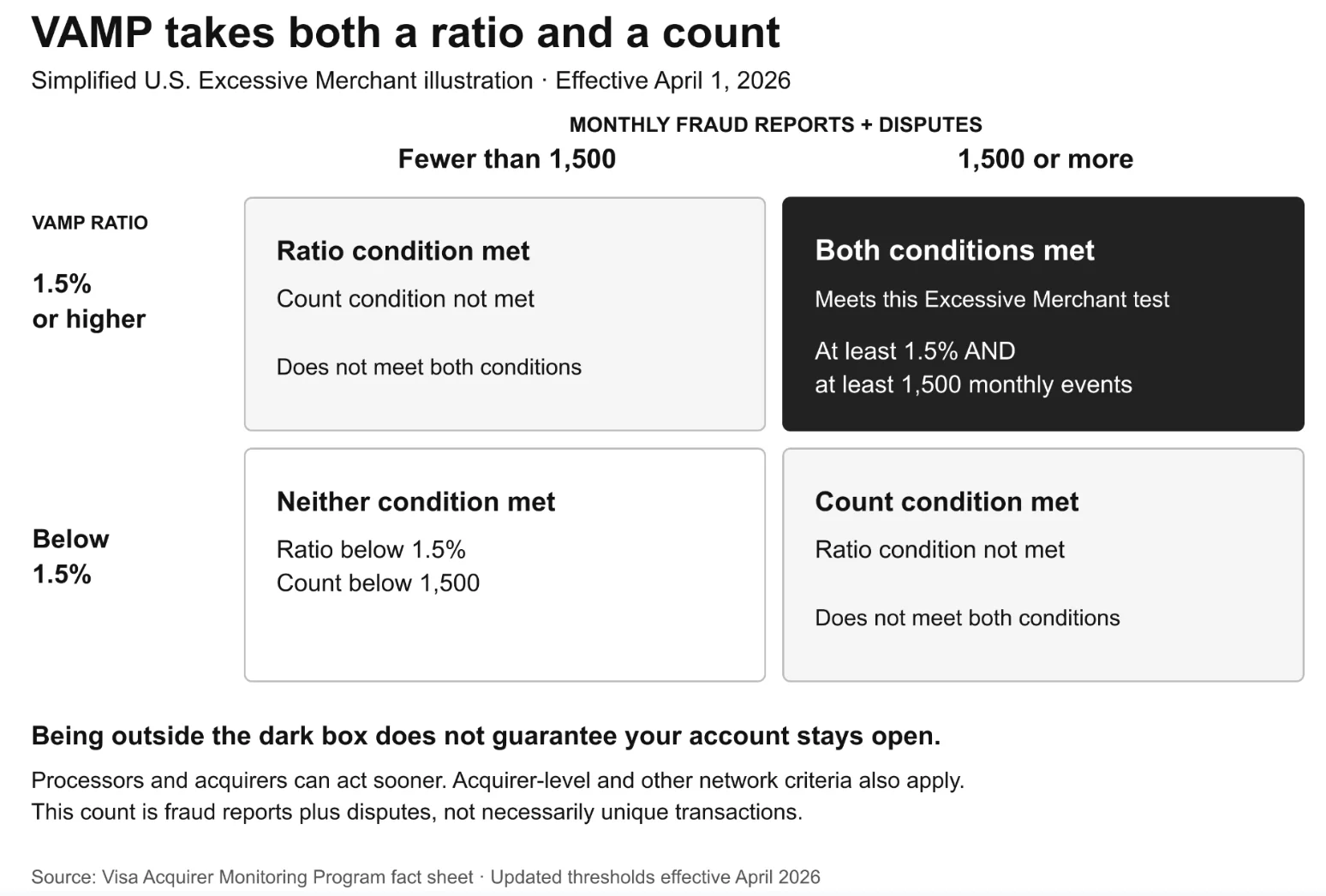 Grid showing VAMP ratio against monthly fraud reports plus disputes. Only accounts at or above 1.5 percent and at or above 1,500 meet the Excessive Merchant test