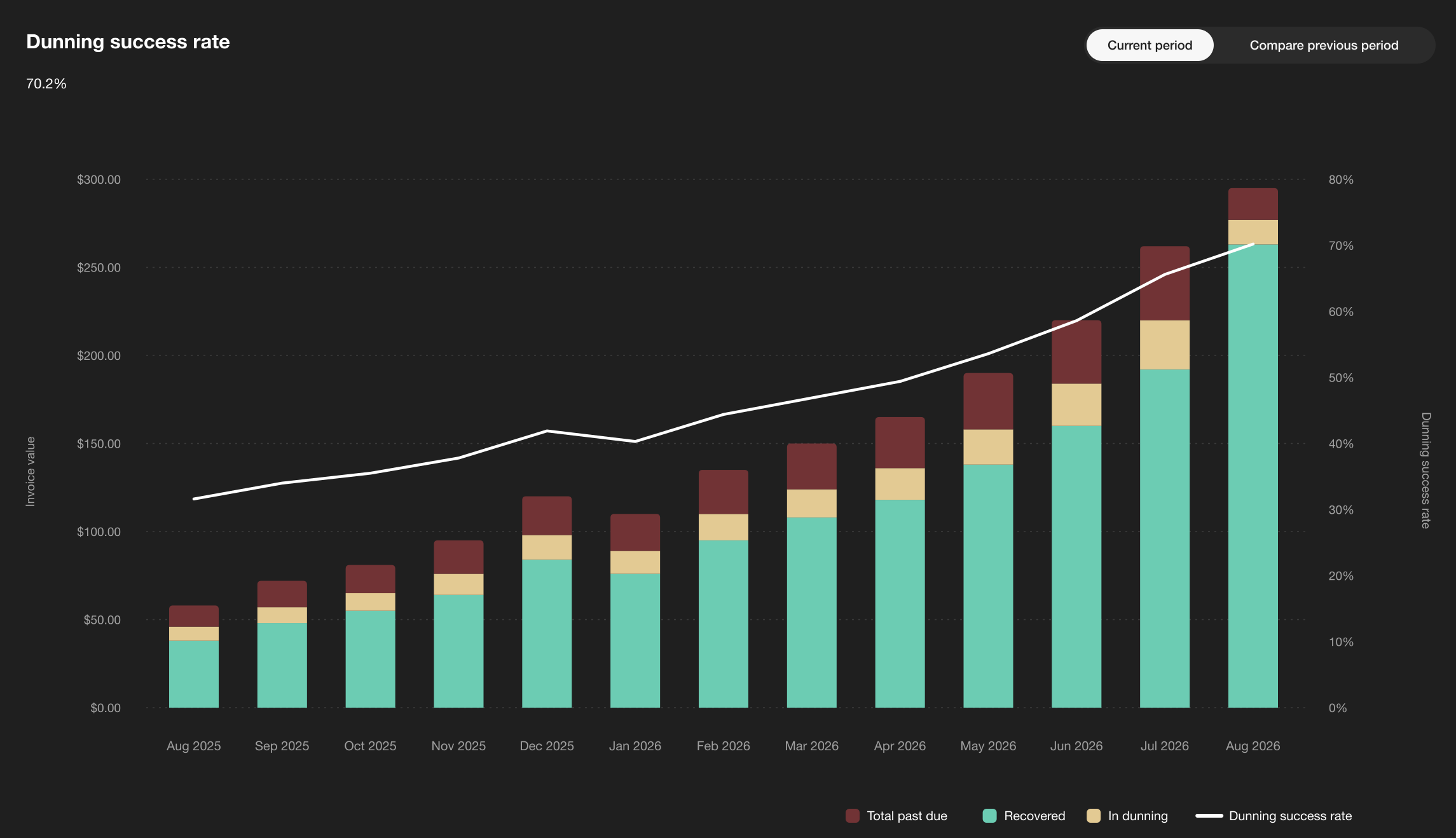 The dunning success rate chart tracking past-due, in-dunning and recovered invoice value by month