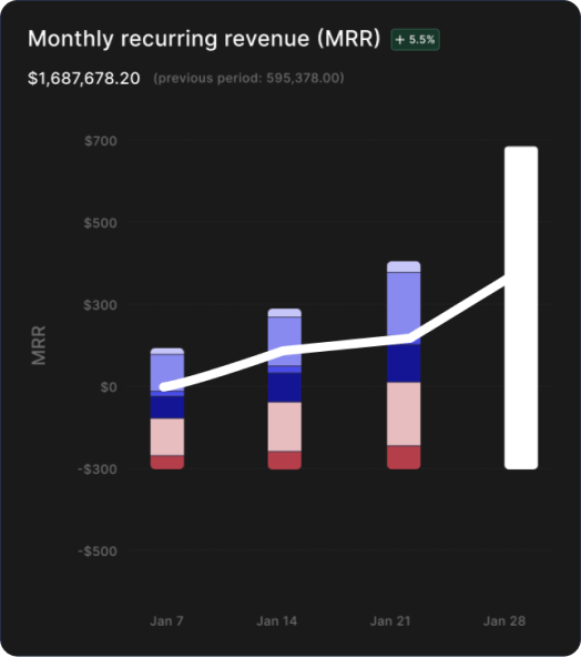 Recurring revenue climbing across connected processors