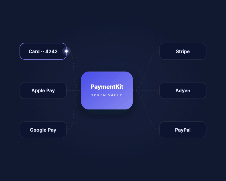 A card, Apple Pay and Google Pay entering the PaymentKit token vault and routing to processors as network tokens